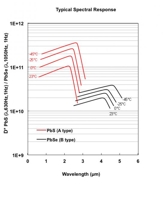 Response Charts | Infrared Materials Inc.