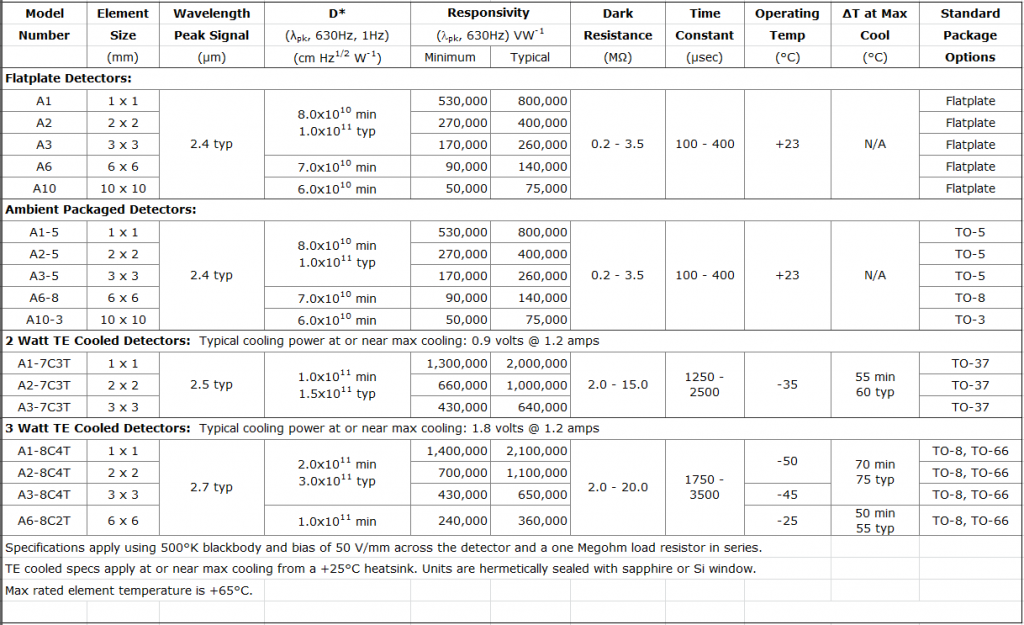 pbs_detector_performance_summary | Infrared Materials Inc.